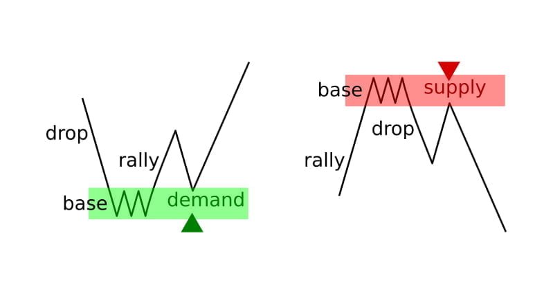 Supply and demand Trend reversal patterns
