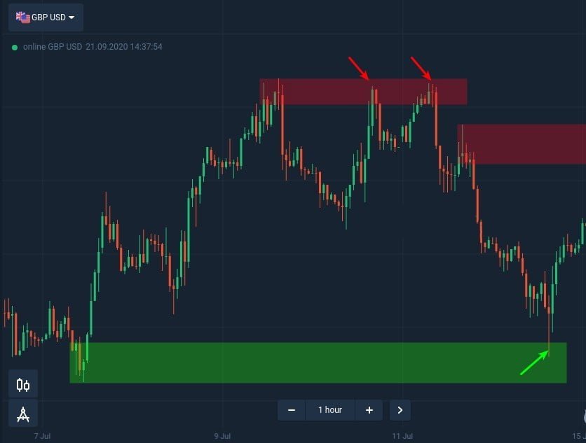 When to open a position when trading demand and supply zones